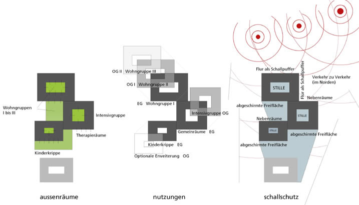 aussenräume nutzungen schallschutz